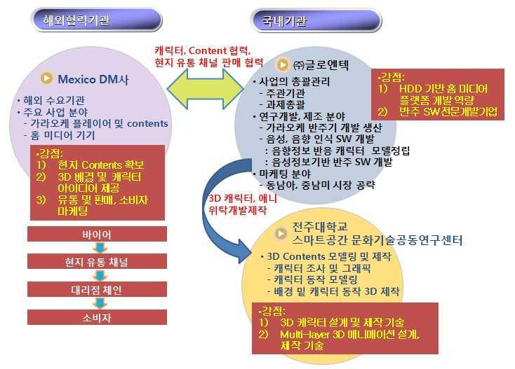 개발 진행 체계