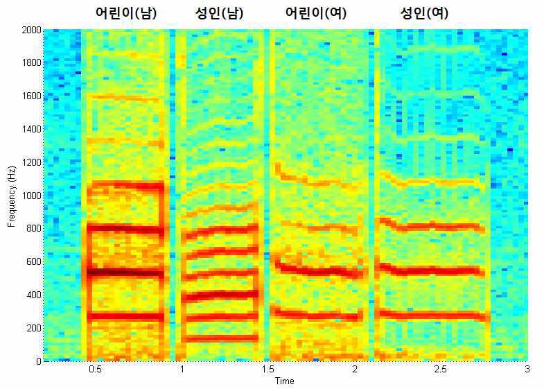 성인 남성 여성과 어린 남자 여자 아이의 도에 대한 주파수축 관찰