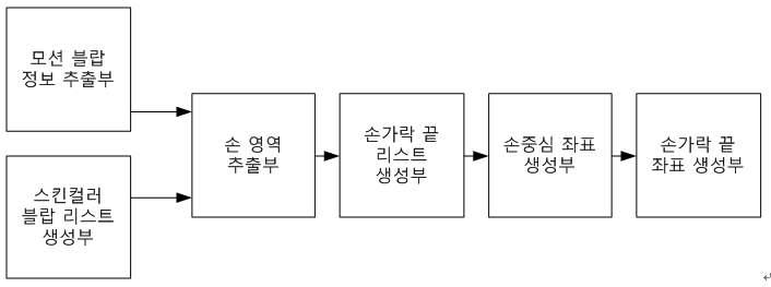 손 정보 추출 부