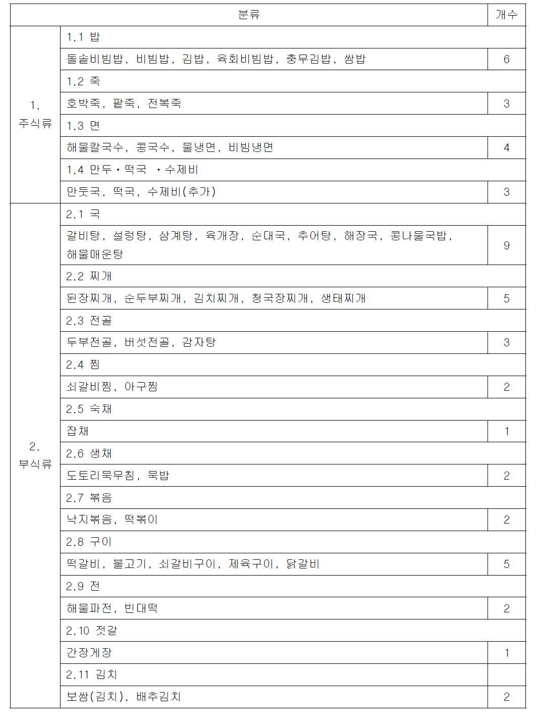 50개 한국 음식 메뉴