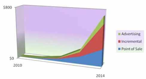 세계 모바일 증강현실 시장전망 (2010-2014)