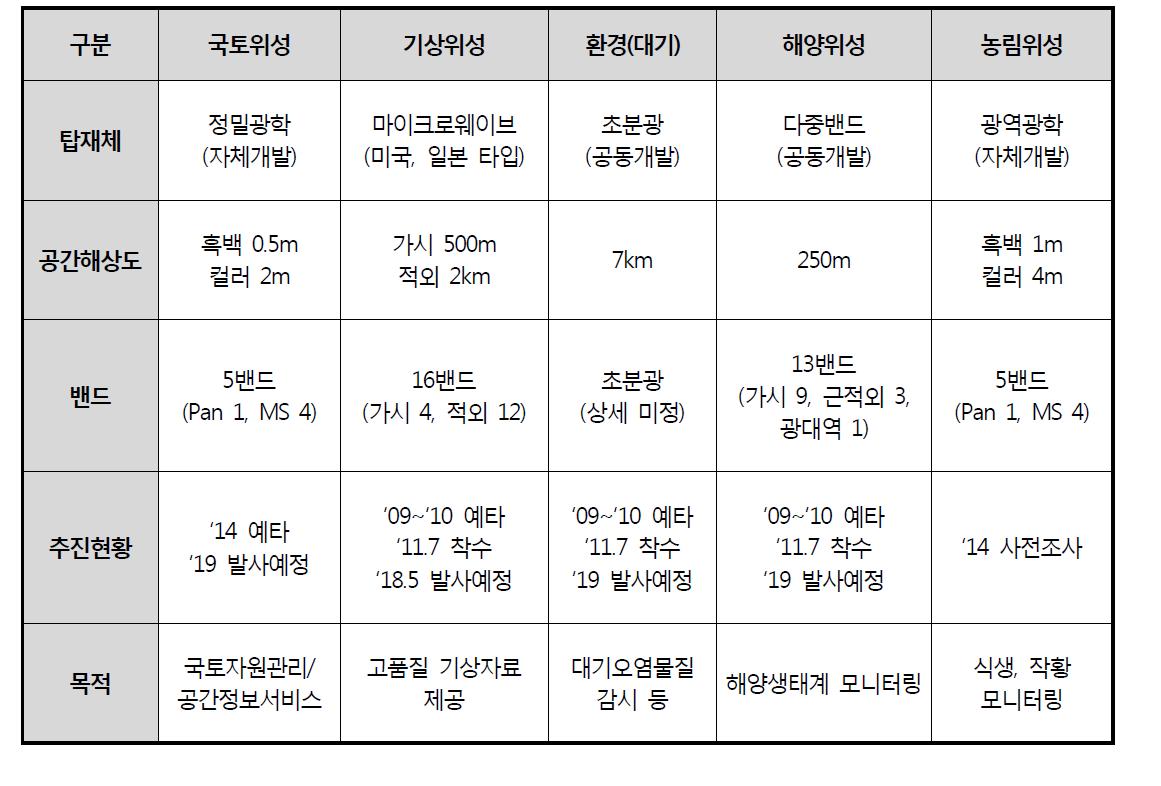 부처 수요별 탑재체 특성