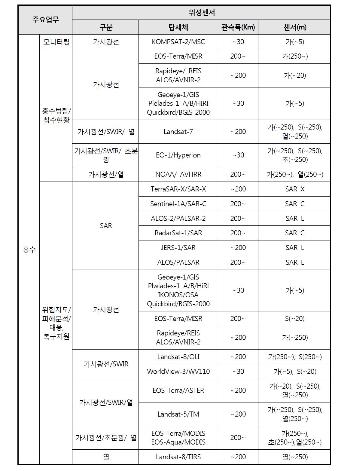 홍수분야 주요업무별 위성센서