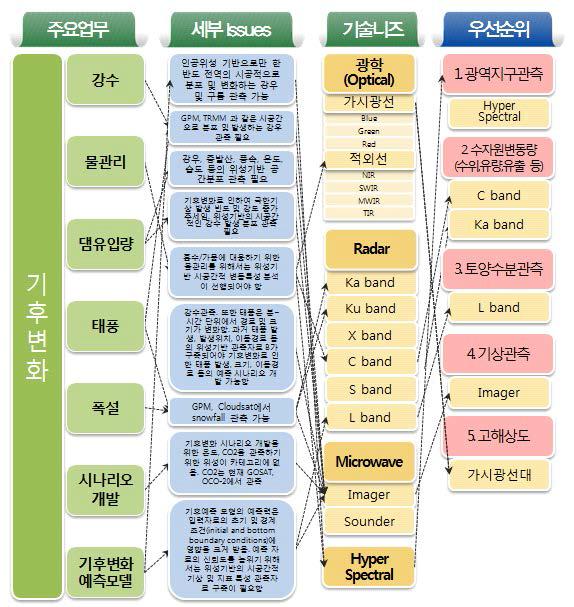 기후변화 대응 분야 기술 Needs 분석