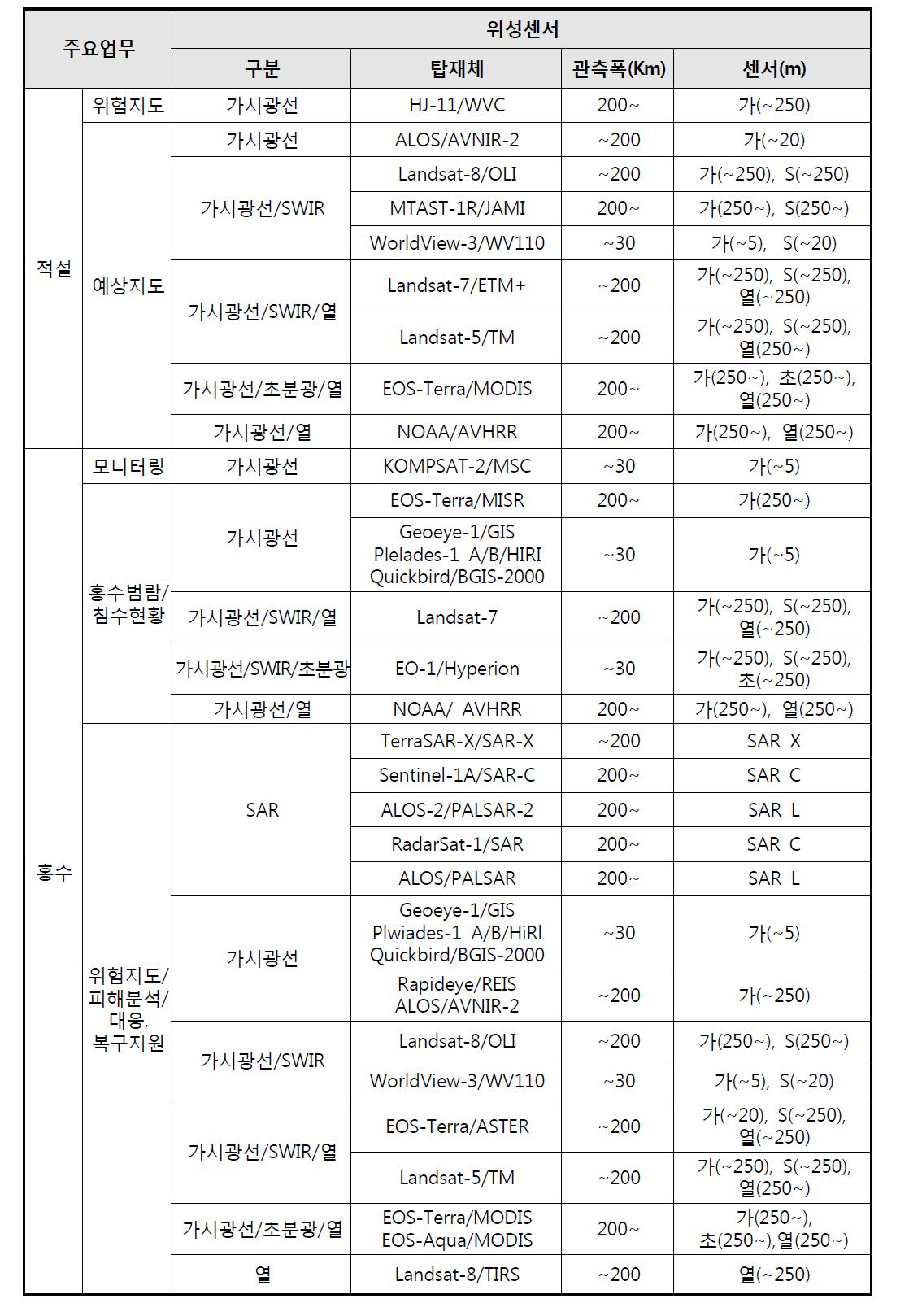 수문순환 관측 위성센서