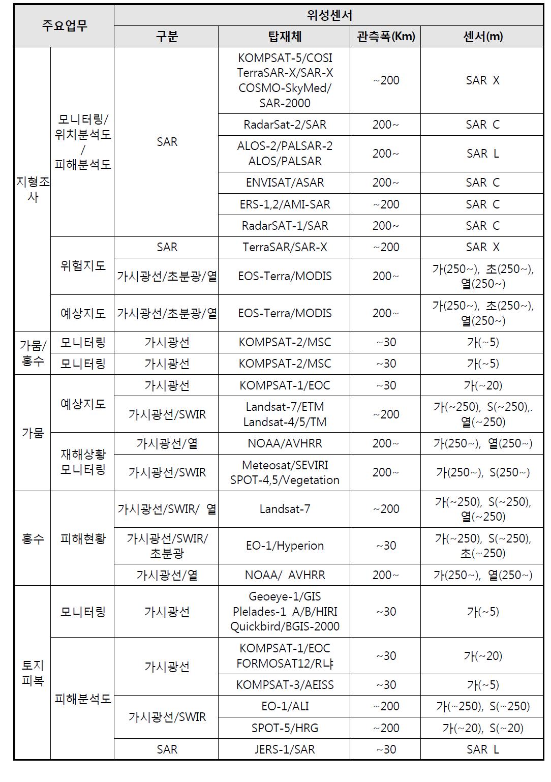 해외사업 관련 위성센서