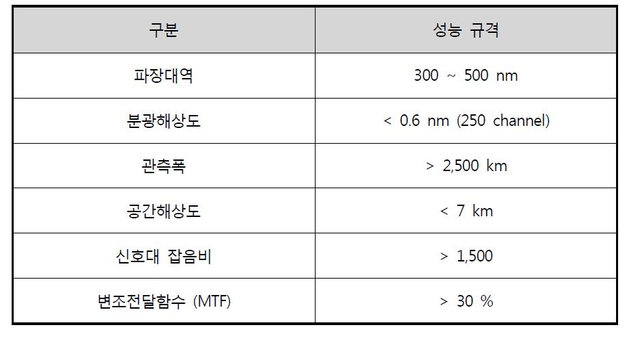 초분광기 주요 성능 규격