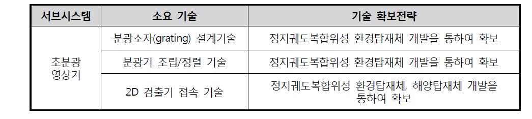 초분광영상기 소요 기술사항 분석