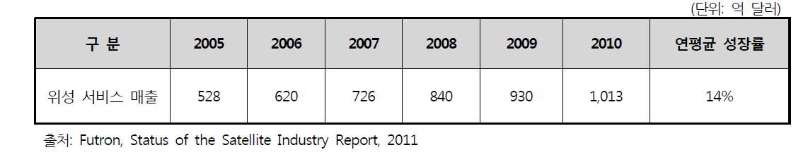 세계 위성 서비스 산업 매출액