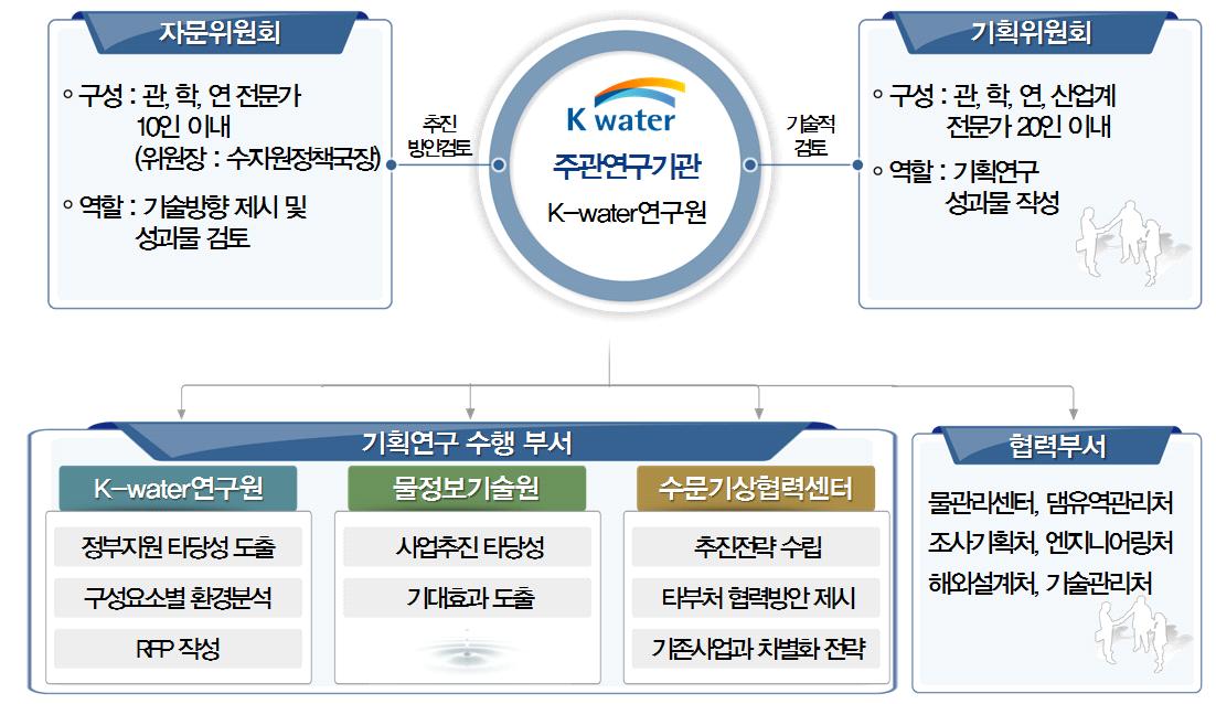 기획연구 추진 체계