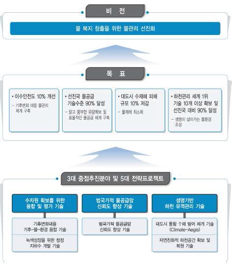 3대 중점추진분야 및 5대 전략프로젝트 비전과 목표