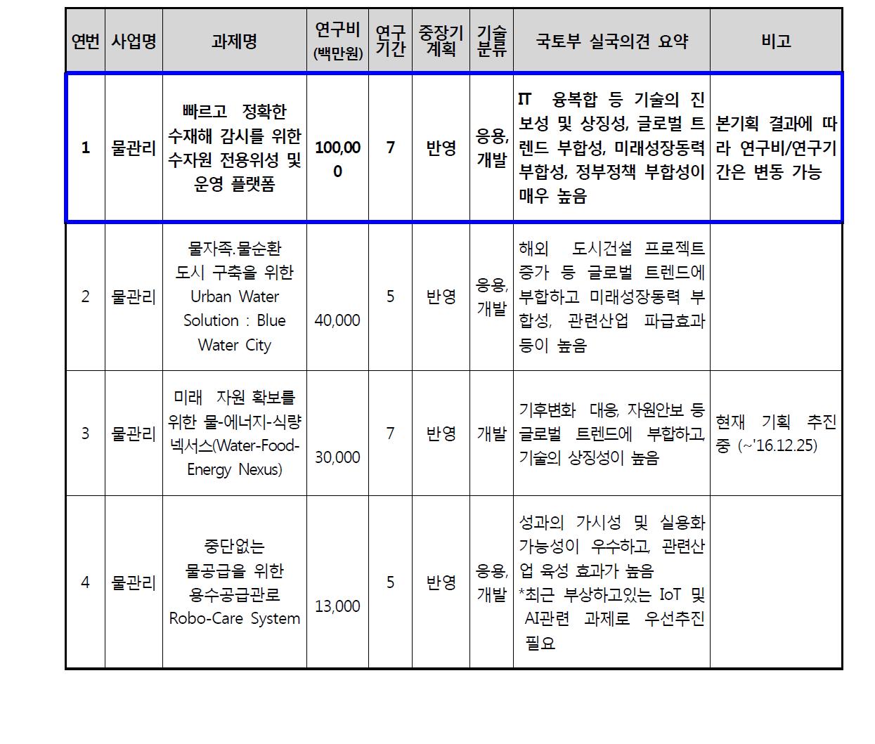 물관리 연구사업 4대 브랜드과제