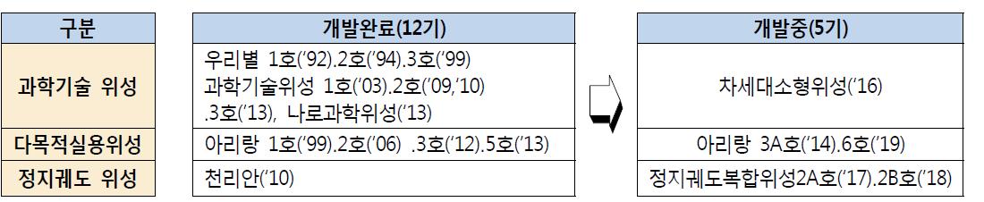 우리나라 인공위성 개발 현황, 우주개발 중장기 계획(관계부처 합동, ‘13.11월)