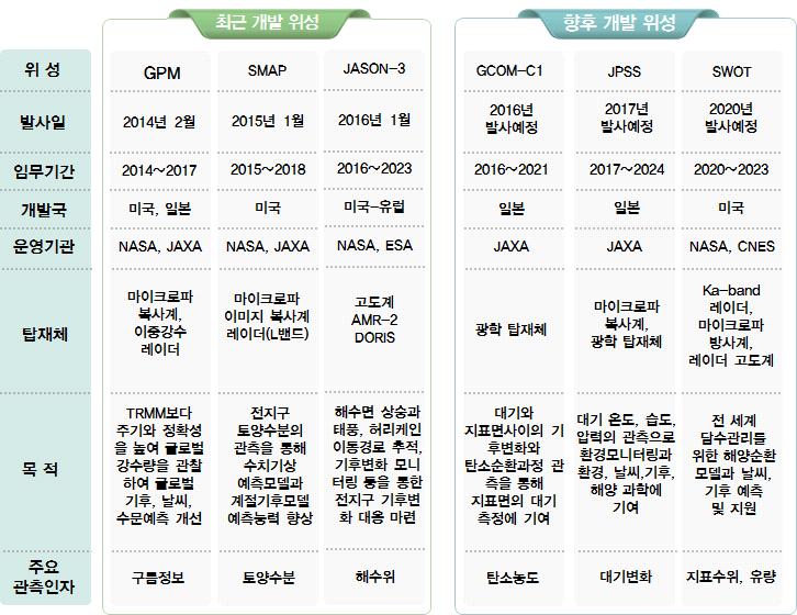 최근 수자원관련 위성 개발 특성