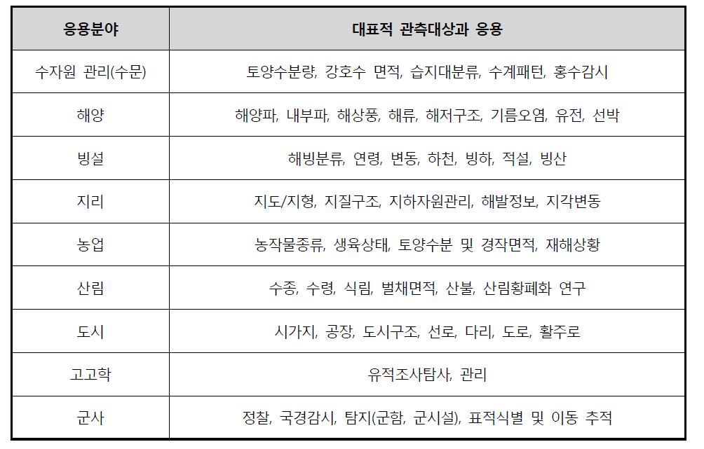 레이더 영상의 응용분야