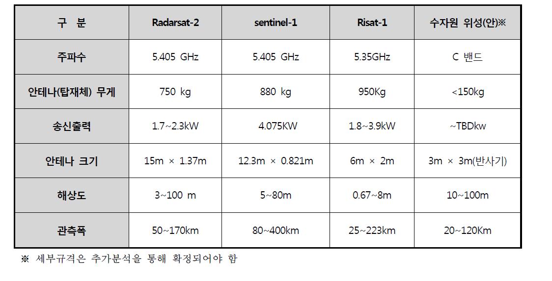 가뭄 및 홍수 감시를 위한 영상레이더 탑재체 규격(안)