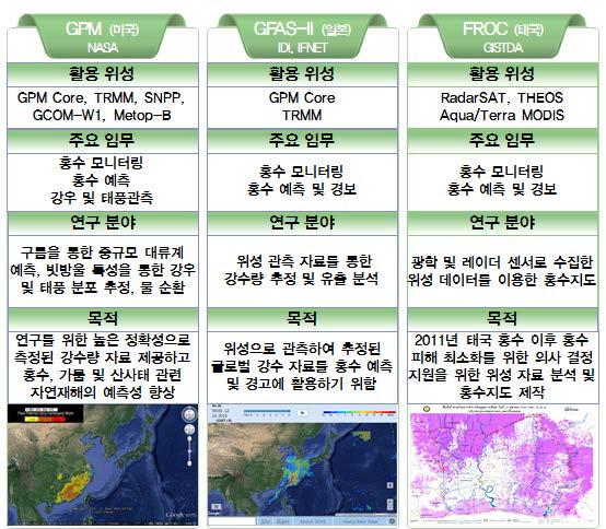 위성기반 홍수감시