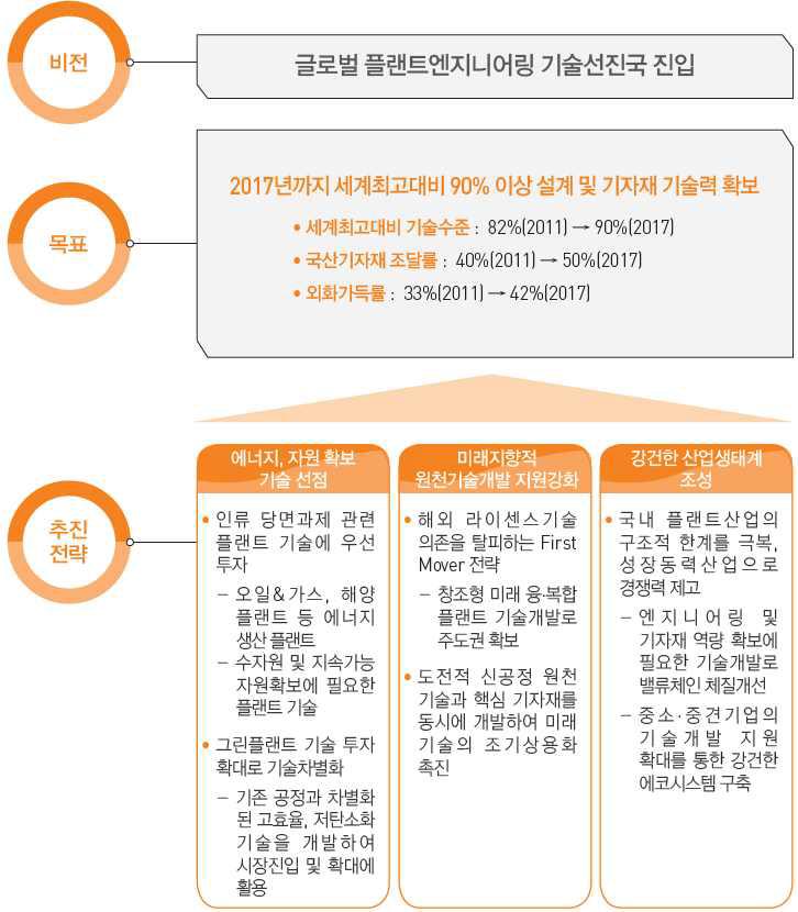 한국 플랜트엔지니어링 산업의 비전과 전략