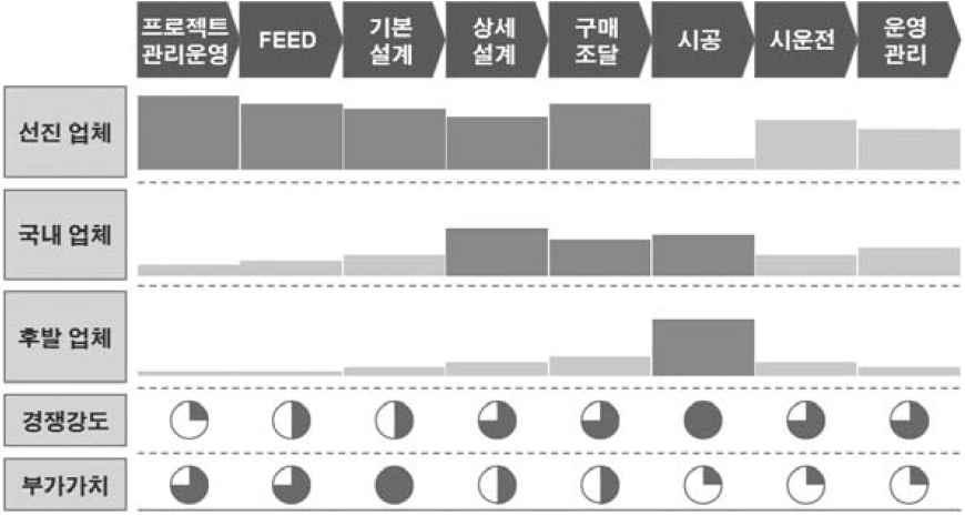 선진국 대비 한국의 플랜트 사업 세부과정별 경쟁력 및 부가가치
