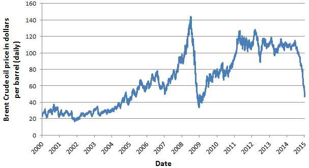 2000-2015년 기간의 브렌트 원유가격 변화 추이