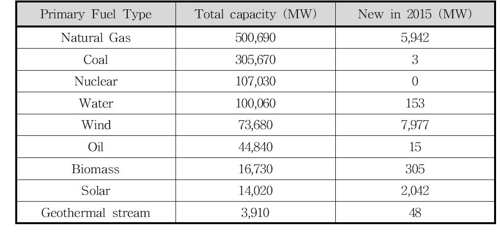 미국의 2015년도 수력을 제외한 에너지원별 신규 전력생산 설비 규모