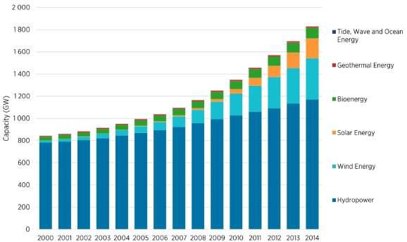 2000∼2014년 기간의 전 세계 재생가능에너지원 설치규모 누적 규모