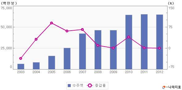 한국의 플랜트 수주 금액 및 증감률