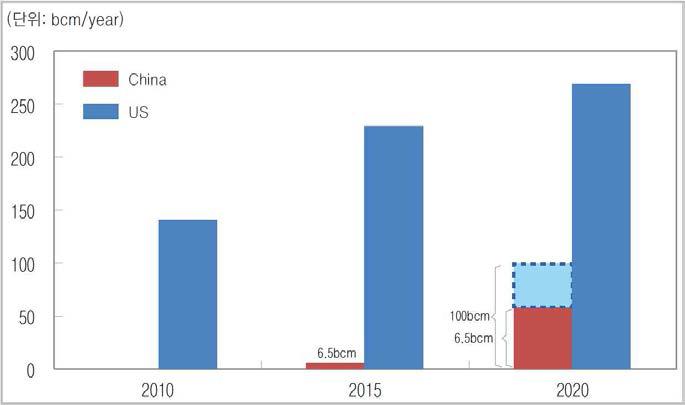 미국과 중국의 셰일가스 개발계획 비교 [6]