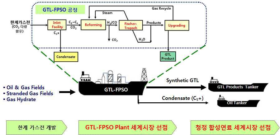 해상(Offshore) 한계가스전의 천연가스 이용 청정연료의생산을 위한 GTL-FPSO 플랜트의 공정 개요도