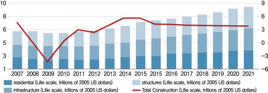 Global Construction Outlook