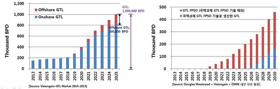 GTL-FPSO의 생산량 및 운전 전망