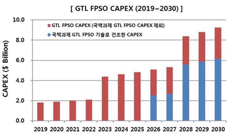 GTL-FPSO CAPEX(2019~2030)