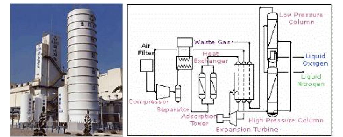 ASU(액화공기분리장치), 대성산업가스