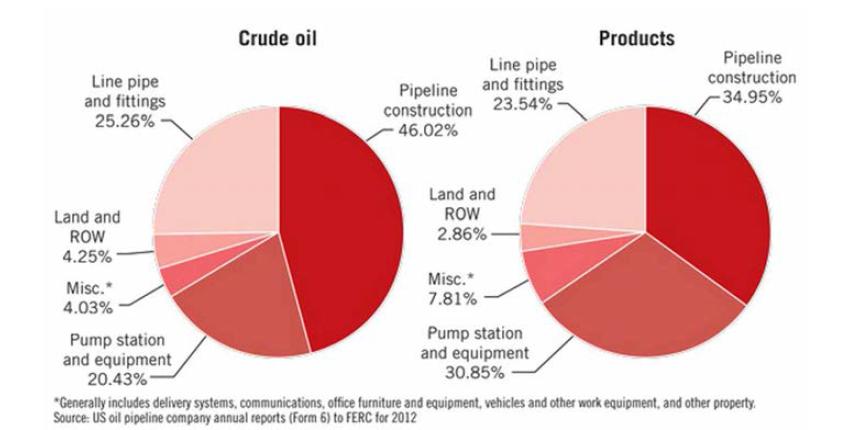 investment split in the crude oil and products pipeline companies.