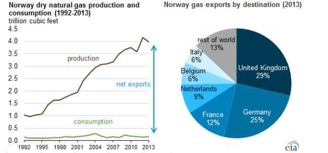 노르웨이 천연가스 생산 및 소비량, 노르웨이 가스 수입국