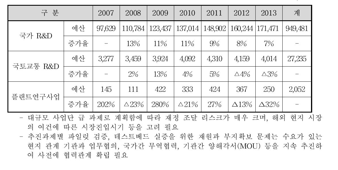 최근 7년간 플랜트분야 투자예산 2,052억원 수준(2013년 예산 250억원)
