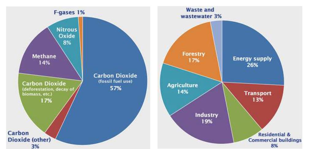 배출 온실가스 성분 및 산업별 온실가스 배출