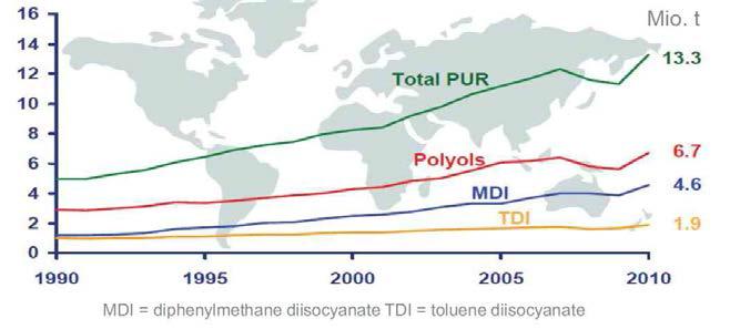 폴리우레탄 관련 세계 시장의 생산량 추이(2010년까지)