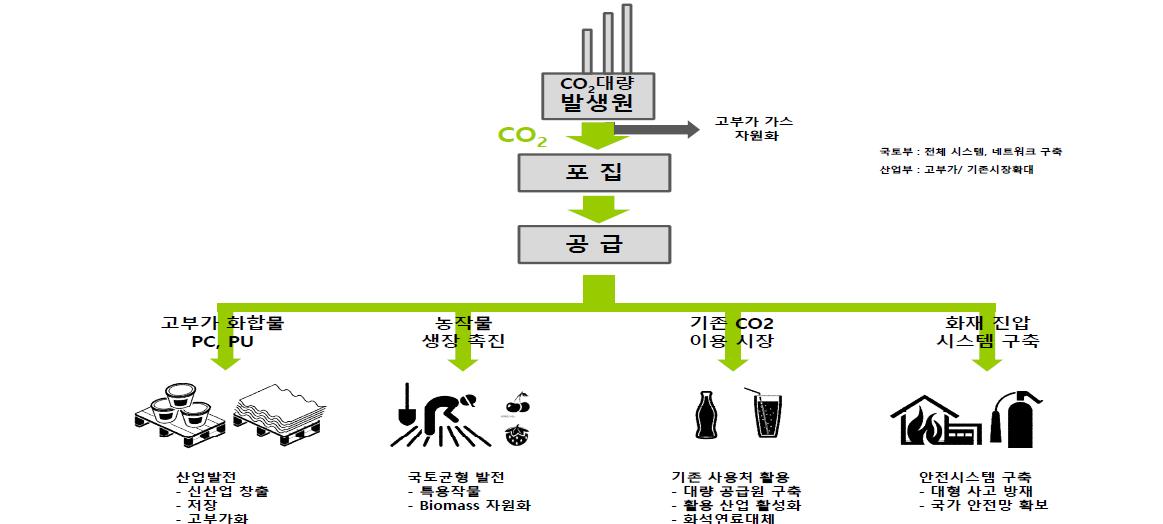 이산화탄소 활용 극대화를 위한 포집 이산화탄소 공급 활용 기술 모식도