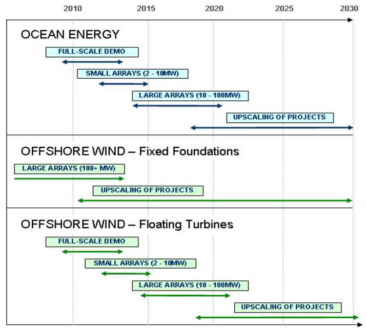 EU‘s Projected Offshore Renewable Energy Deployment Timeline