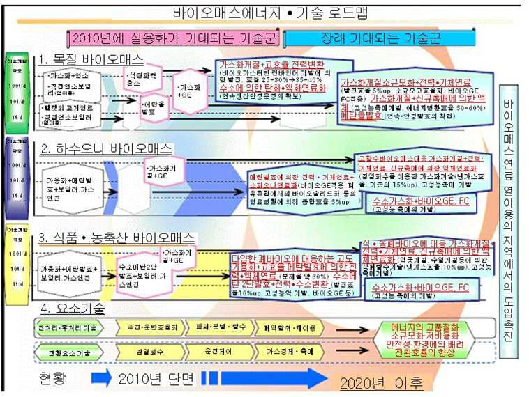 일본 경제산업성 바이오매스 에너지 분야 기술전략맵 (2007)