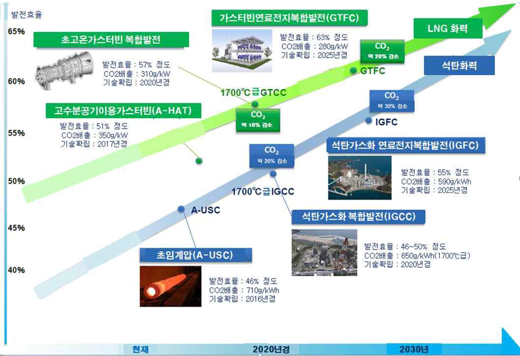 일본의 차세대 청정화력발전 기술 로드맵