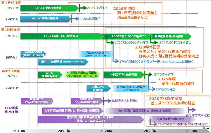 일본 차세대 청정화력 기술개발 로드맵