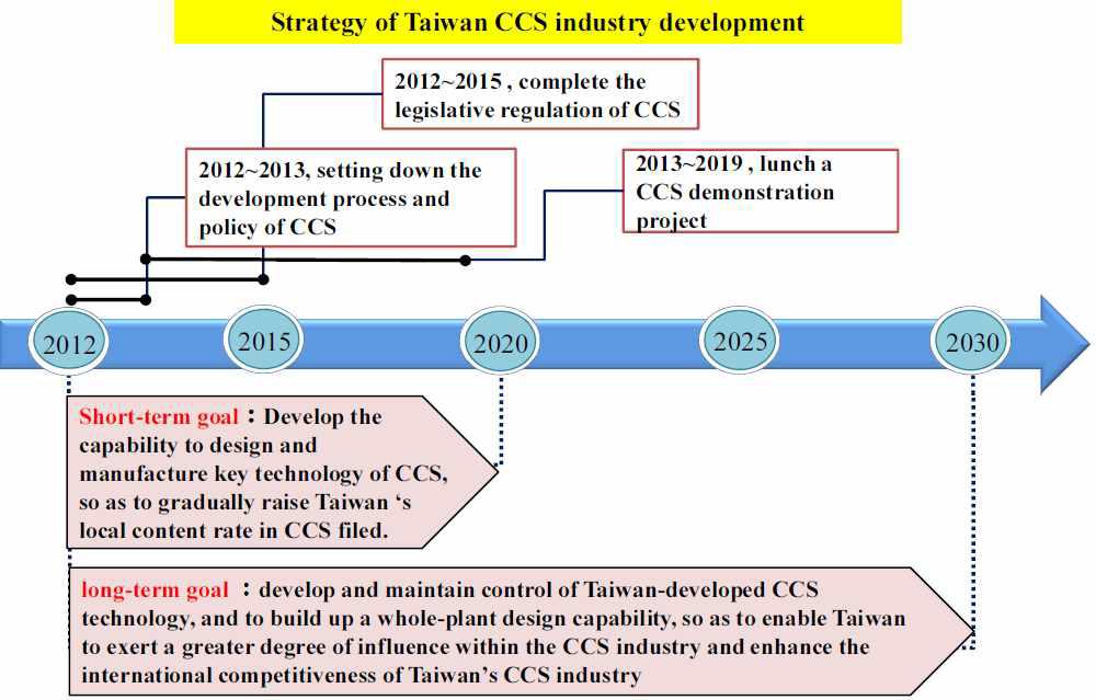 타이완의 CCS 기술 로드맵