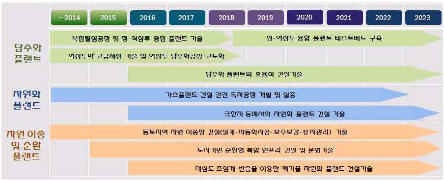 국토교통과학기술진흥원, 국토교통R&D중장기전략 (2014-2023), 2014