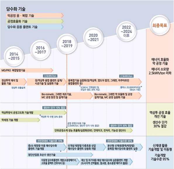 국토교통과학기술진흥원, 담수화 기술 로드맵 (2014-2023), 2014