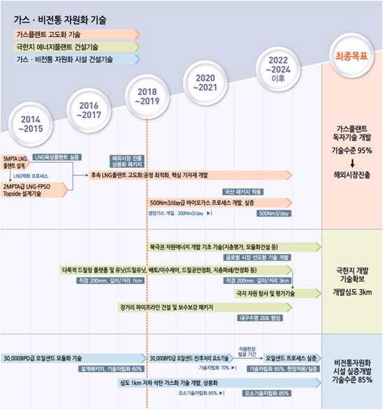 국토교통과학기술진흥원, 가스·비전통 자원화 기술 로드맵 (2014-2023), 2014