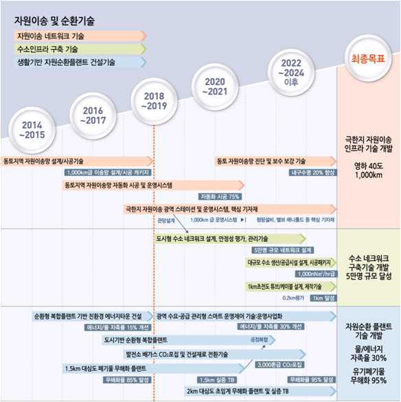 국토교통과학기술진흥원, 자원 이송 및 순환 기술 로드맵 (2014-2023), 2014