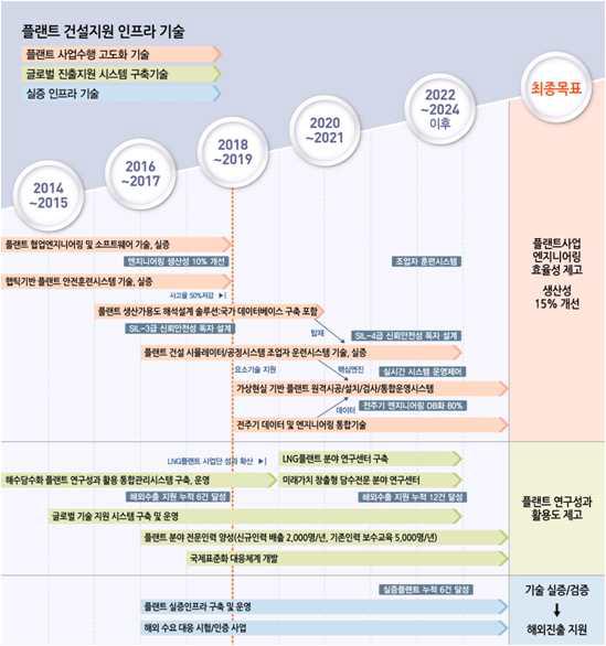 국토교통과학기술진흥원, 플랜트 건설 지원 인프라 기술 로드맵 (2014-2023), 2014
