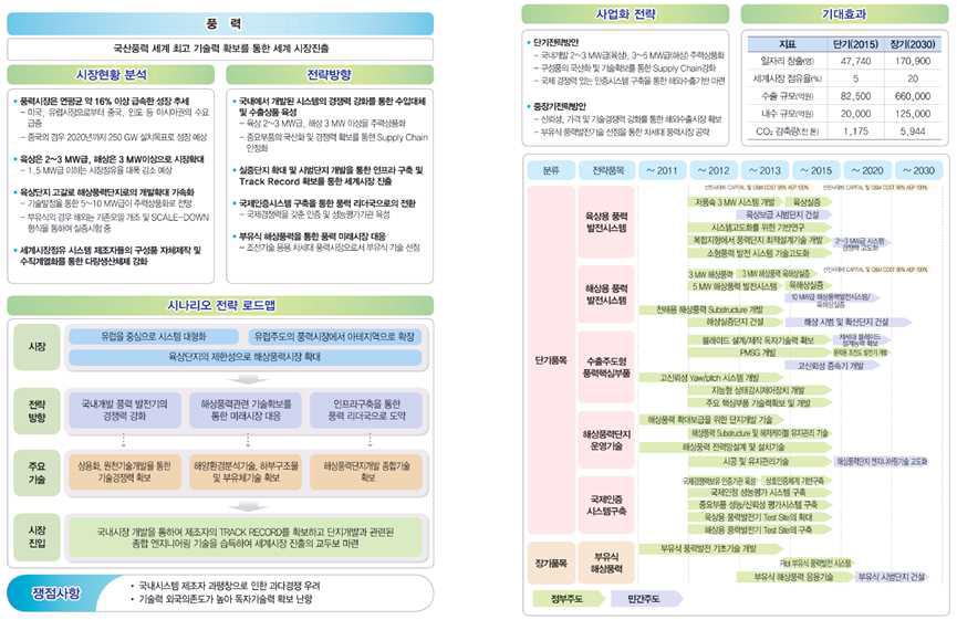한국에너지기술평가원, 그린에너지 전략 로드맵, 2011